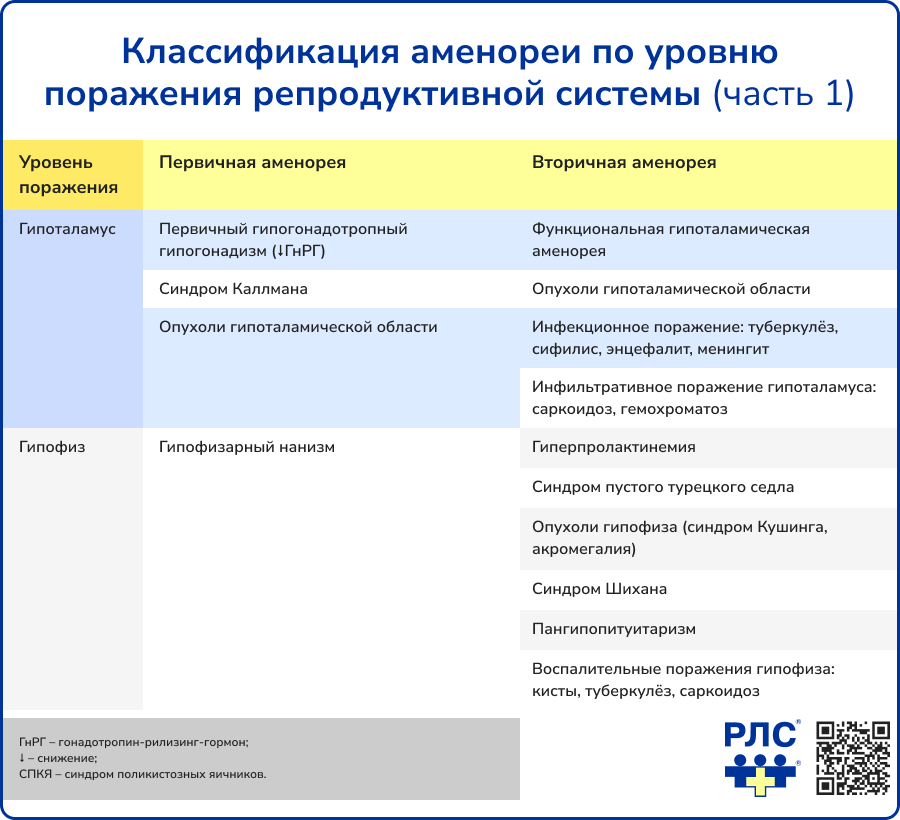 Классификация аменореи по уровню поражения репродуктивной системы часть 1